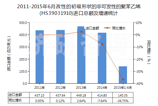 2011-2015年6月改性的初級(jí)形狀的非可發(fā)性的聚苯乙烯(HS39031910)進(jìn)口總額及增速統(tǒng)計(jì)